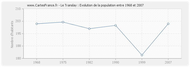 Population Le Translay